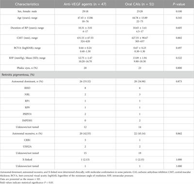 Comparison of intravitreal anti-VEGF agents and oral carbonic anhydrase inhibitors in the treatment of cystoid macular edema secondary to retinitis pigmentosa